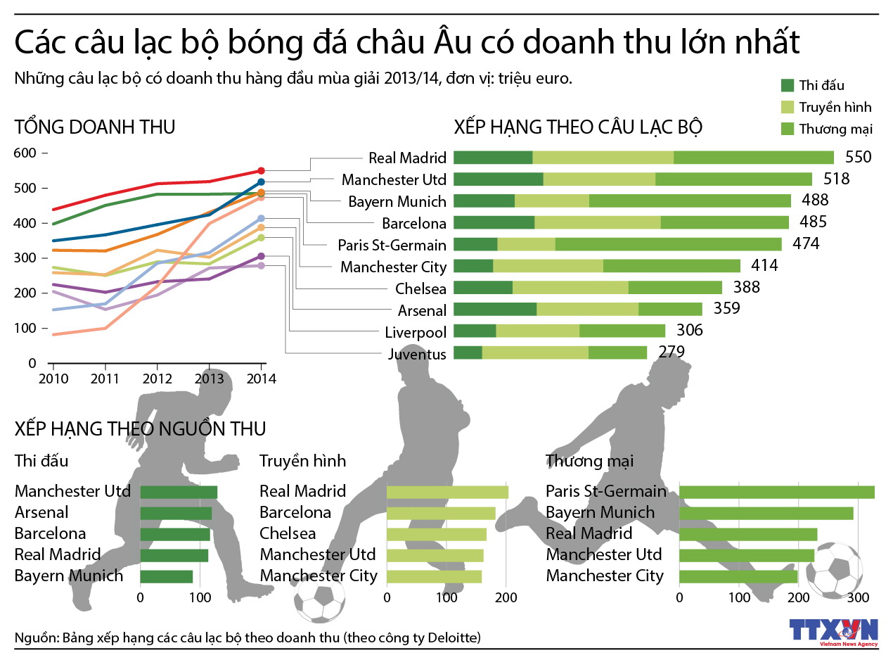Các câu lạc bộ bóng đá châu Âu có doanh thu lớn nhất